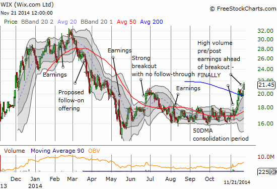WIX warmly welcomes its newly arrived 200DMA with a bullish breakout