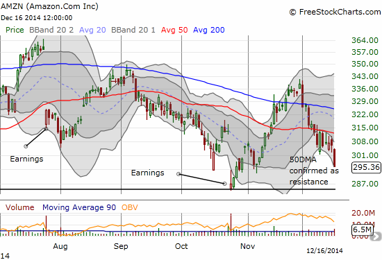 Rejected from its 50DMA, Amazon.com (AMZN) seems headed for a retest, and eventual violation, of its post-earnings low