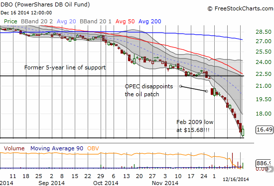 A rare display of buying interest in PowerShares DB Oil ETF (DBO) as oil makes a major reversal on the day