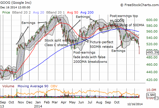 GOOG suffers a MAJOR breakdown