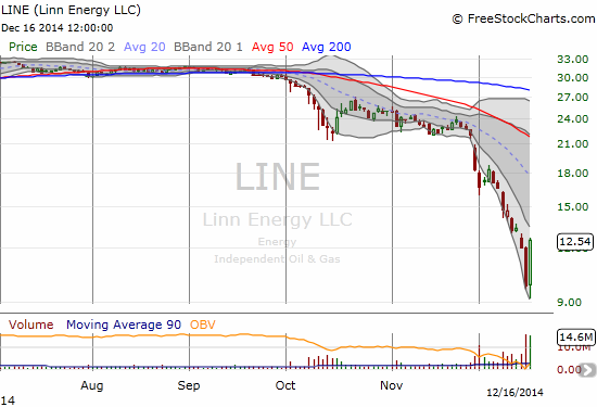 Linn Energy, LLC (LINE) surges 28% off its gut-wrenching lows...and is STILL less than 50% of its value just 2 1/2 months ago!