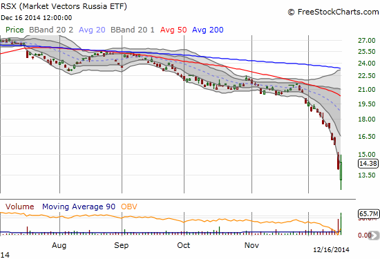 Will the major reversal in Market Vectors Russia ETF (RSX) stop the train wreck? 