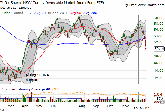 Turkish stocks are holding up relatively well given the October lows are still holding