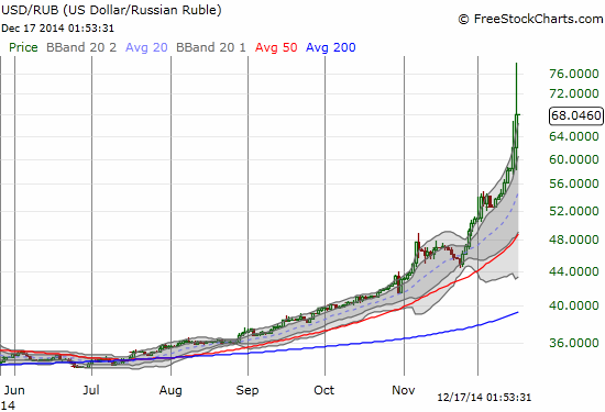 The U.S. dollar goes parabolic against the Russian ruble. Wowza!