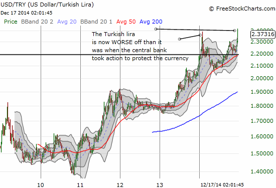 It took almost a year but the TUrkish central bank's attempt to protect the currency has now been completely eroded