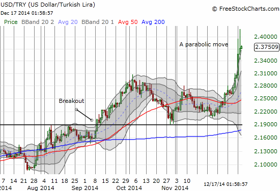 The U.S. dollar has gone parabolic against the Turkish lira in recent days