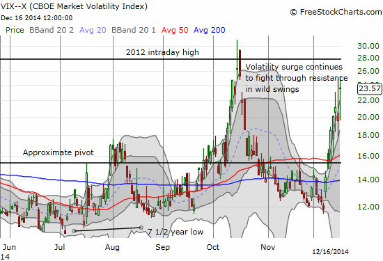 The VIX is officially surging  toward previous glory