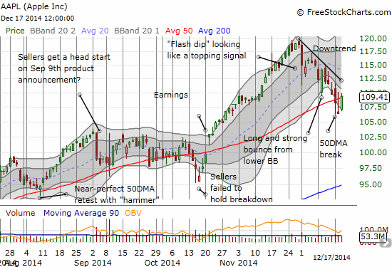 Like the S&P 500, Apple (AAPL)  has struggled mightily at its 50DMA. Today's close was a marginal victory - a short-term downtrend remains well-intact