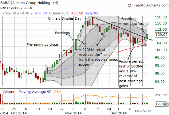 Alibaba (BABA) finally seems ready to resume its upward momentum on a break from the recent downtrend and bounce from 50DMA support