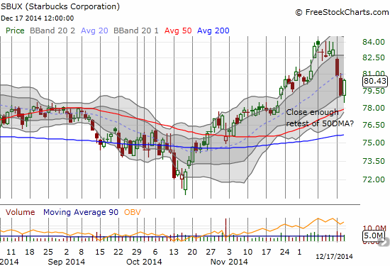 Starbucks bounces from "close enough" to its 50DMA