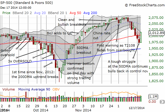 The S&P 500 FINALLY holds onto a position above its 50DMA