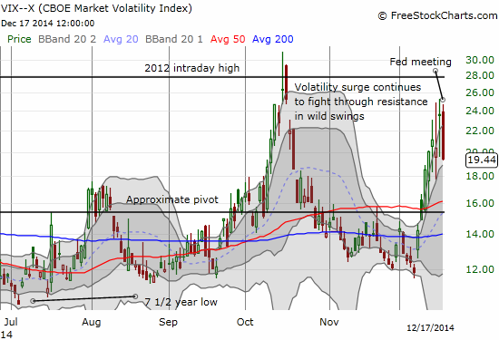 Relief from fear sends the VIX plunging 18% - it remains elevated however