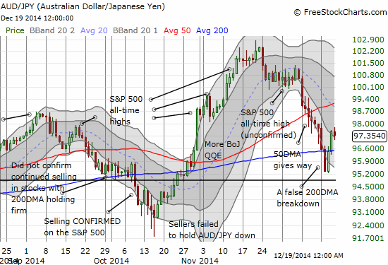 The Australian dollar confirms the stock market's renewed bullishness with its own bounce that quickly invalidates the 200DMA breakdown