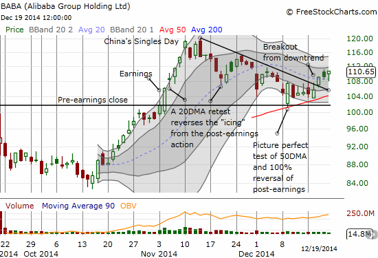 Alibaba Group Holding Limited (BABA)  continues its breakout from the recent downtrend off all-time highs