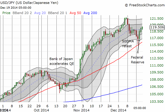 USD/JPY pirouettes through a picture-perfect test of its 50DMA