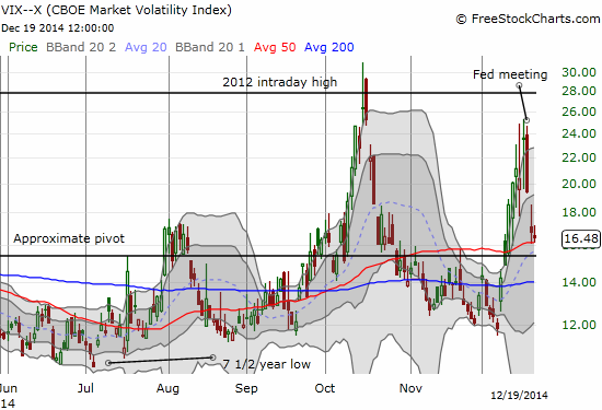 Despite the continued rally in the S&P 500,, the volatility index manages to cling to support at its 50DMA