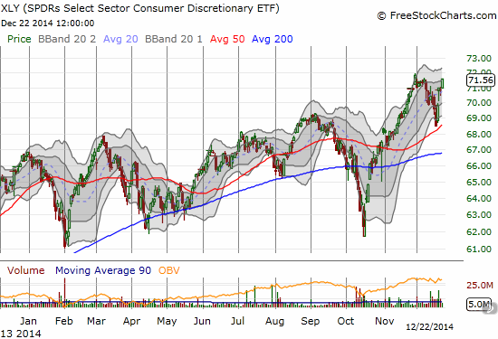 Consumer Discret Sel Sect SPDR ETF (XLY) comes back strong just in time to print a seasonally strong second half