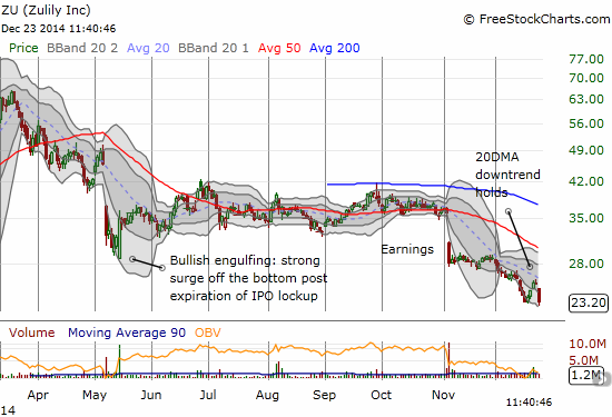 Zulily continues to disappoint with continuation selling