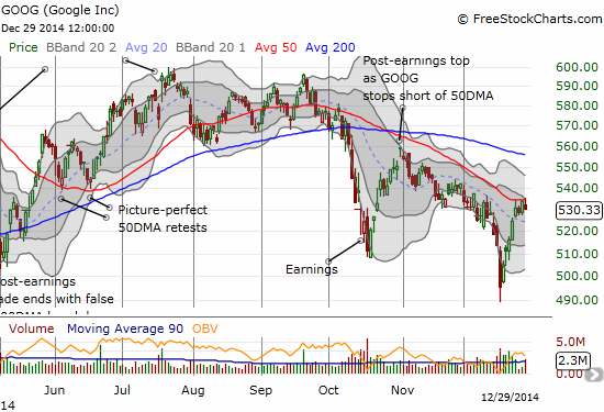 Google's sharp recovery is now stalled at 50DMA resistance