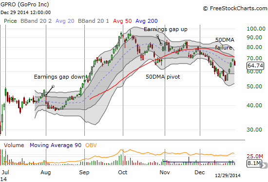 GPRO had a nice run-up on holiday expectations, but is the honeymoon over?