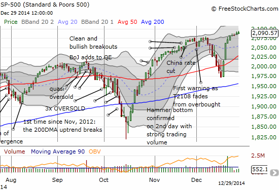 The S&P 500 is once again "reluctantly" marking off new all-time highs