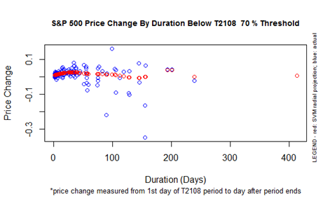 S&P 500 historical performance and projections during the T2108 20% underperiod.