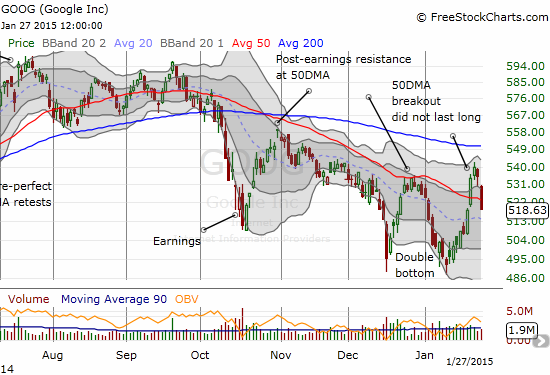 Google's sprited rally off a double-bottom comes to an abrupt end with a fresh 50DMA breakdown