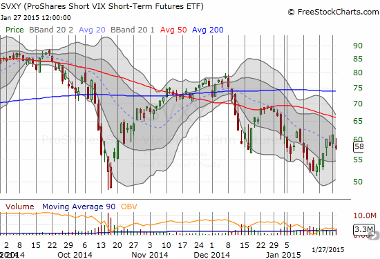 ProShares Short VIX Short-Term Futures (SVXY)  is still hugging its 20DMA which remains an important feature of a downtrend 
