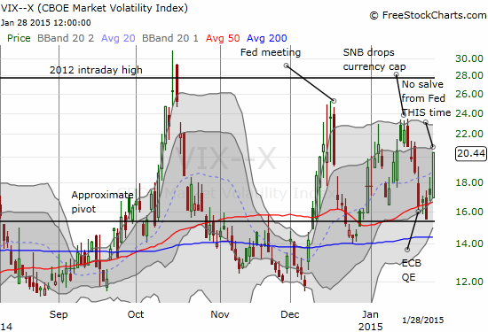 The volatility index, the VIX, soars off its 50DMA support