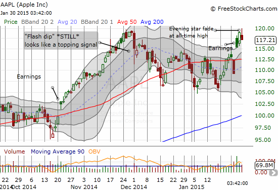 Topping action returns to AAPL with a strong fade from fresh all-time (intraday) highs