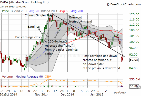 Alibaba returns revives the prior downtrend with a post-earnings gap down and follow-through