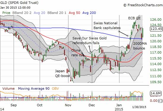 SPDR Gold Shares (GLD) bounces of its 200DMA