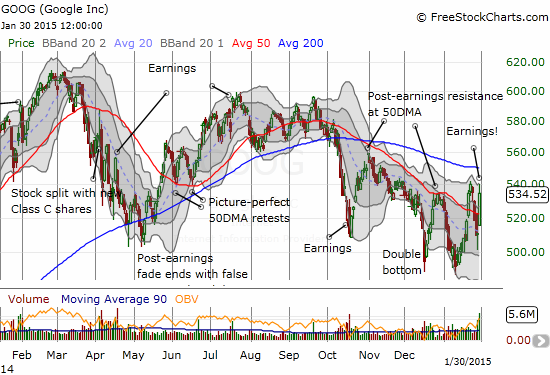 A post-earnings resurgence for Google (GOOG) smashes right through 50DMA resistance