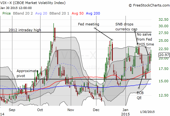 The VIX gains 12% even as it pulls back slightly from the close