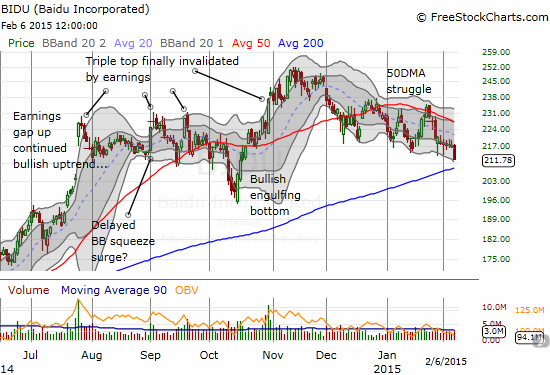 Baidu, Inc. (BIDU) is slowly churning its way downward into a critical test of 200DMA support