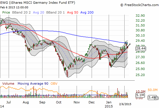 iShares MSCI Germany (EWG) has quickly lost its hold on a bullish breakout with a small trend breakdown