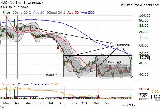 A bottoming process finally seems underway for Nu Skin Enterprises Inc. (NUS)