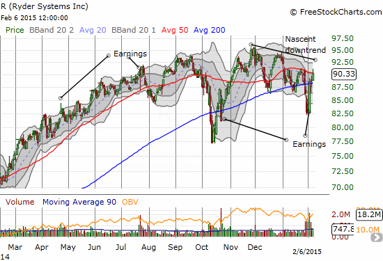 Ryder System, Inc. (R) has overcome a 200DMA breakdown on post-earnings strength, but resistance from a budding downtrend looms overhead