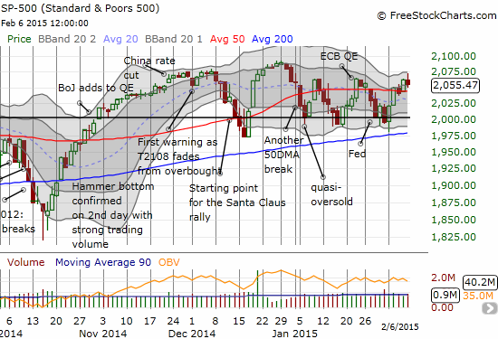 The S&P 500 fades away from resistance
