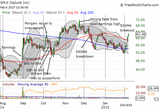 A bullish breakout for Splunk (SPLK)