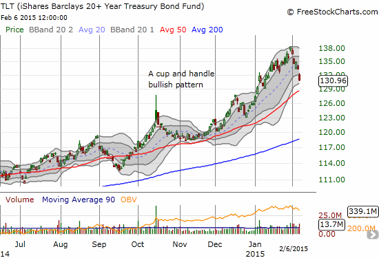 iShares 20+ Year Treasury Bond (TLT)  has fallen sharply from its all-time high, but it is still well within a strng and well-defined uptrend