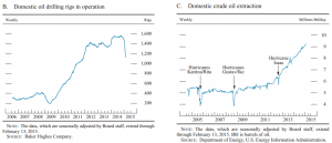 No let-up in oil production yet...