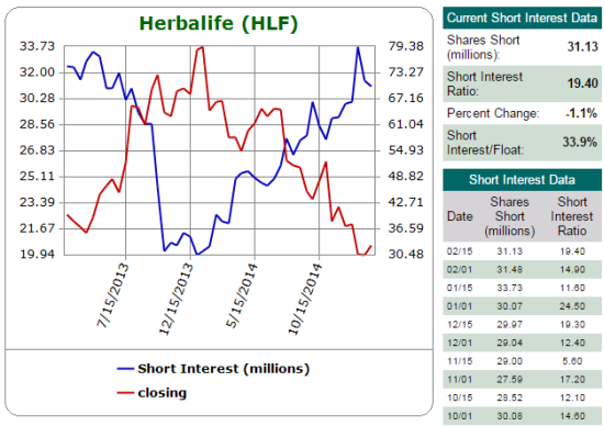 Shorts have persistently pressured Herbalife (HLF). Are they finally ready to back off?