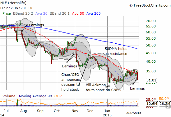 A definitive downtrend for Herbalife (HLF)