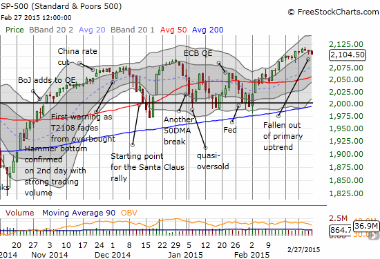 The S&P 500 ends its primary uptrend on yet antoher very marginal move