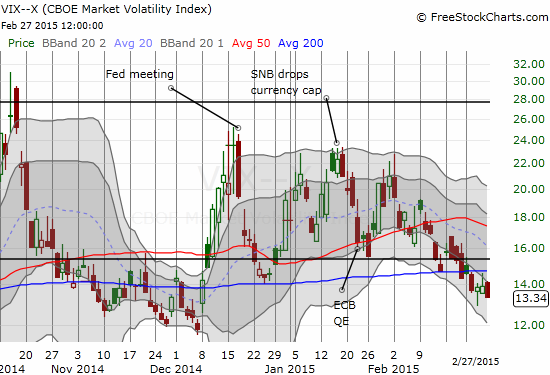 Volatility surprisingly closes on a down note