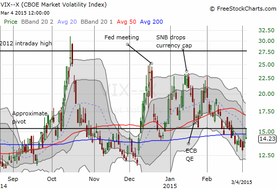 The intraday rally on the VIX stops cold at the 15.35 pivot line
