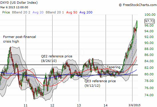 The U.S. dollar continues to tear higher