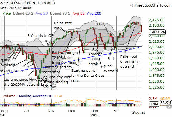 The S&P 500 takes a sudden tumble toward 50DMA support