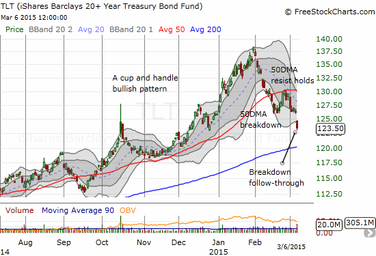 iShares 20+ Year Treasury Bond (TLT) kicks into a lower gear as the rally seems to be coming to an end